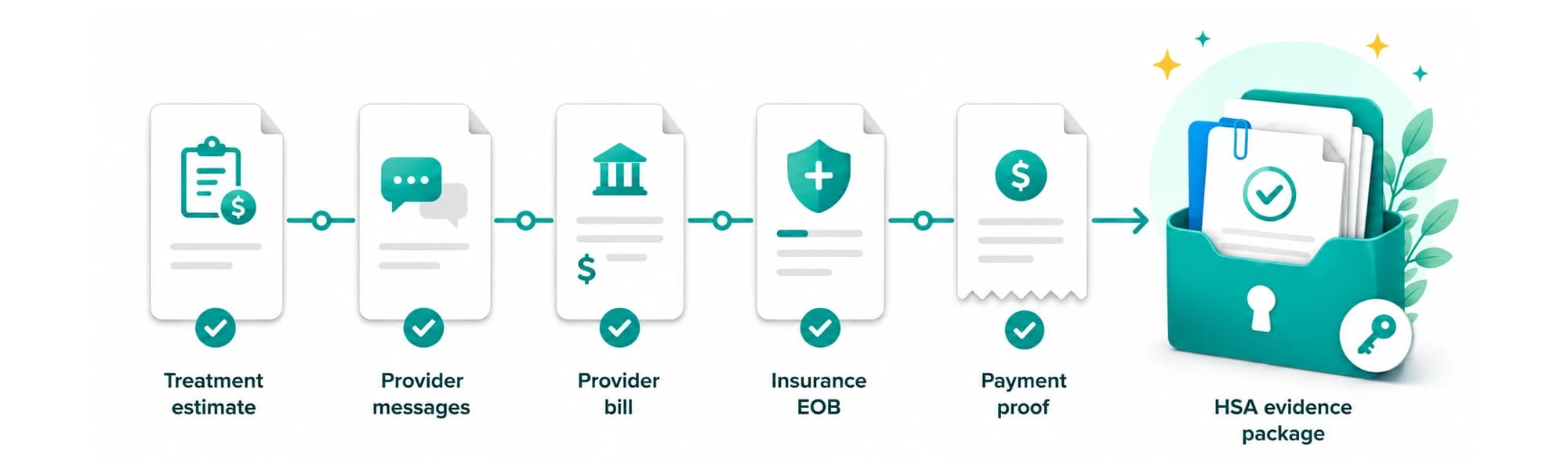 Connected medical records flowing from treatment estimate to HSA evidence package.